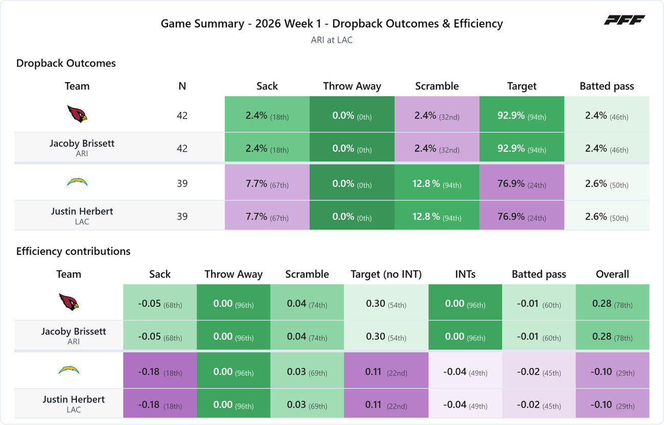 Arizona Cardinals @ Los Angeles Chargers — PFF game summary: Dropback Outcomes & Efficiency, 2026 Week 1