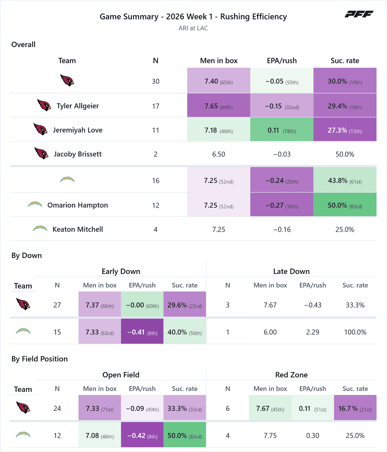 Arizona Cardinals @ Los Angeles Chargers — PFF game summary: Rushing Efficiency, 2026 Week 1
