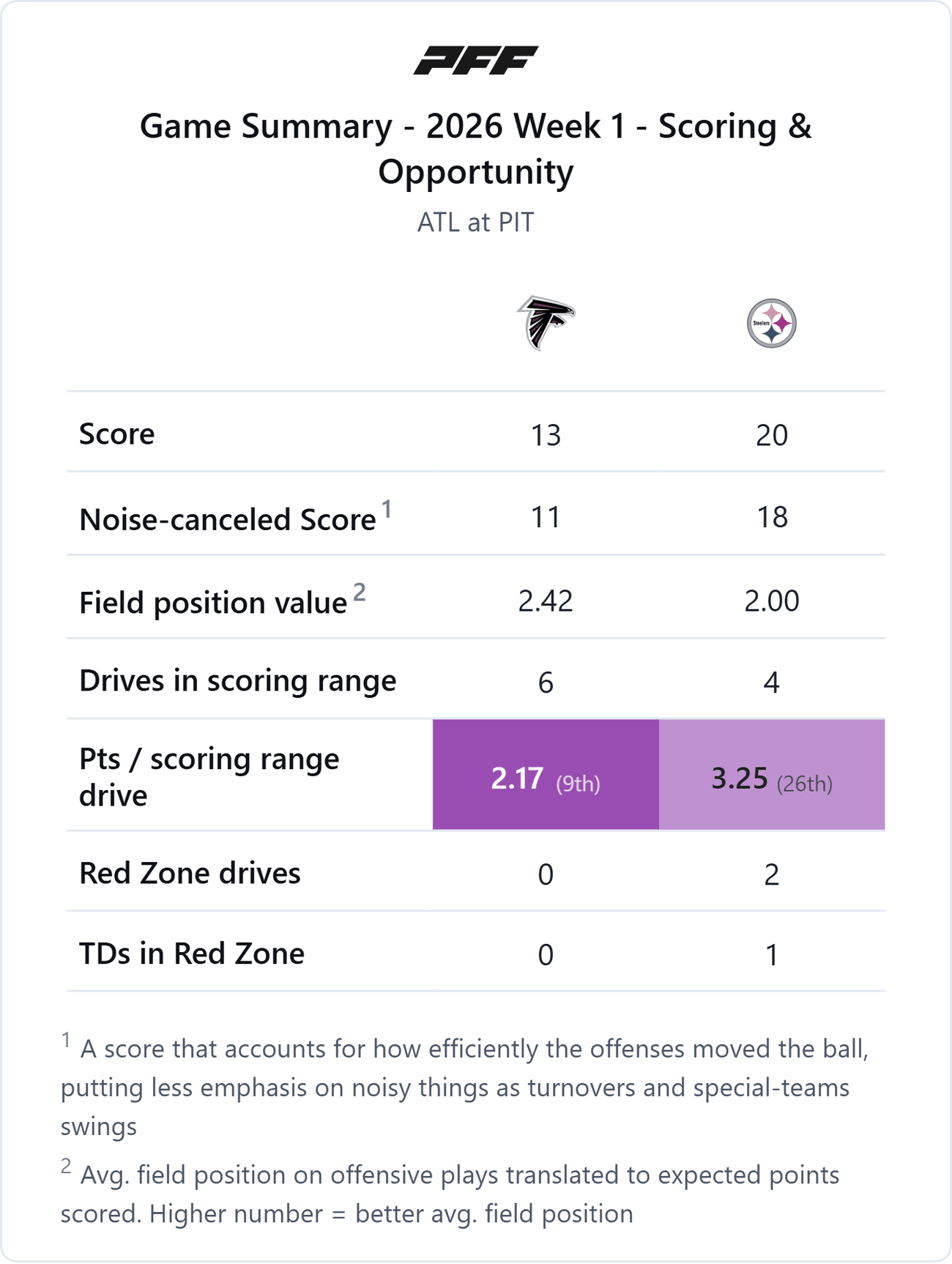 Atlanta Falcons @ Pittsburgh Steelers — PFF game summary: Scoring & Opportunity, 2026 Week 1
