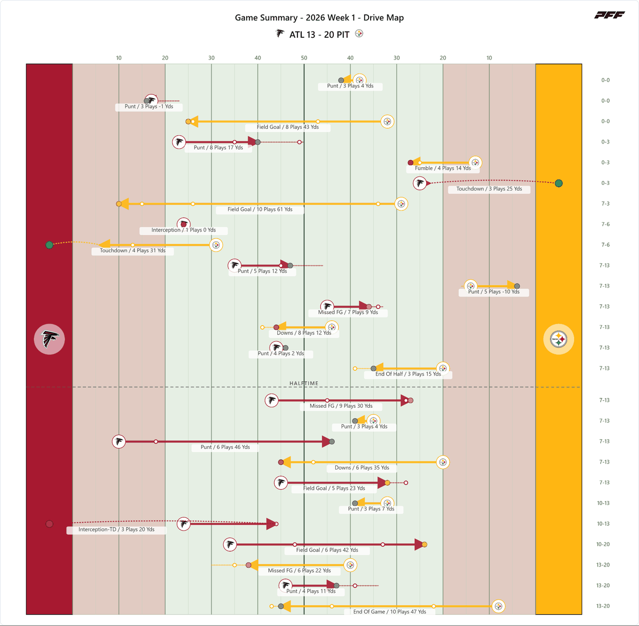 Atlanta Falcons @ Pittsburgh Steelers — PFF game summary: Drive Map, 2026 Week 1
