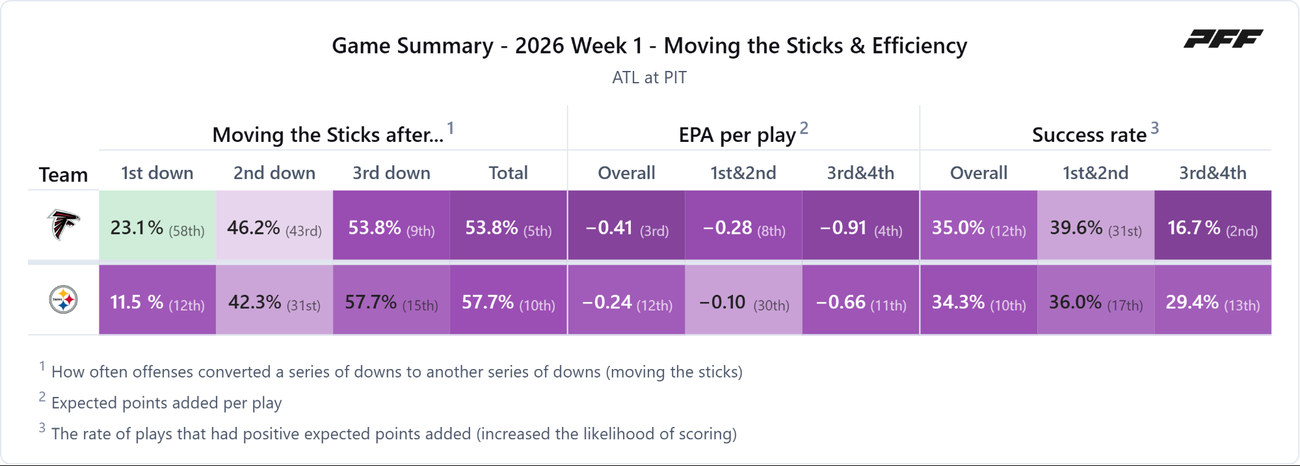 Atlanta Falcons @ Pittsburgh Steelers — PFF game summary: Moving the Sticks & Efficiency, 2026 Week 1