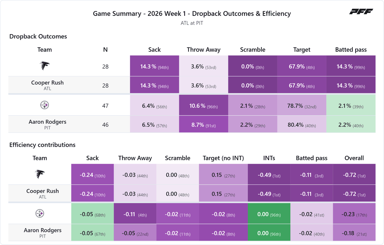 Atlanta Falcons @ Pittsburgh Steelers — PFF game summary: Dropback Outcomes & Efficiency, 2026 Week 1