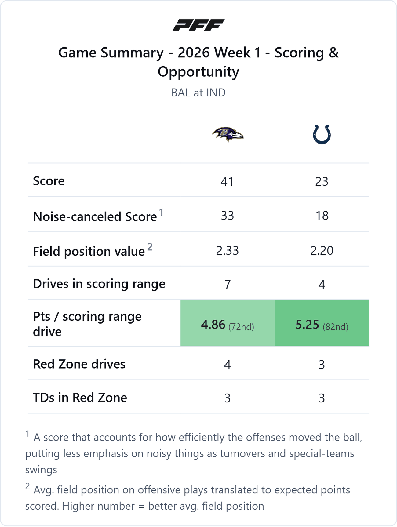 Baltimore Ravens @ Indianapolis Colts — PFF game summary: Scoring & Opportunity, 2026 Week 1