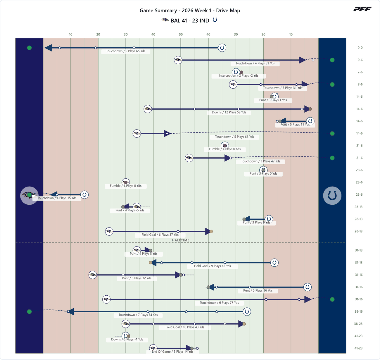 Baltimore Ravens @ Indianapolis Colts — PFF game summary: Drive Map, 2026 Week 1