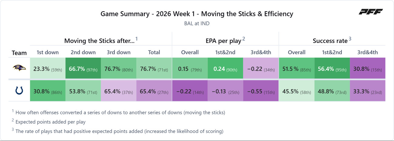 Baltimore Ravens @ Indianapolis Colts — PFF game summary: Moving the Sticks & Efficiency, 2026 Week 1