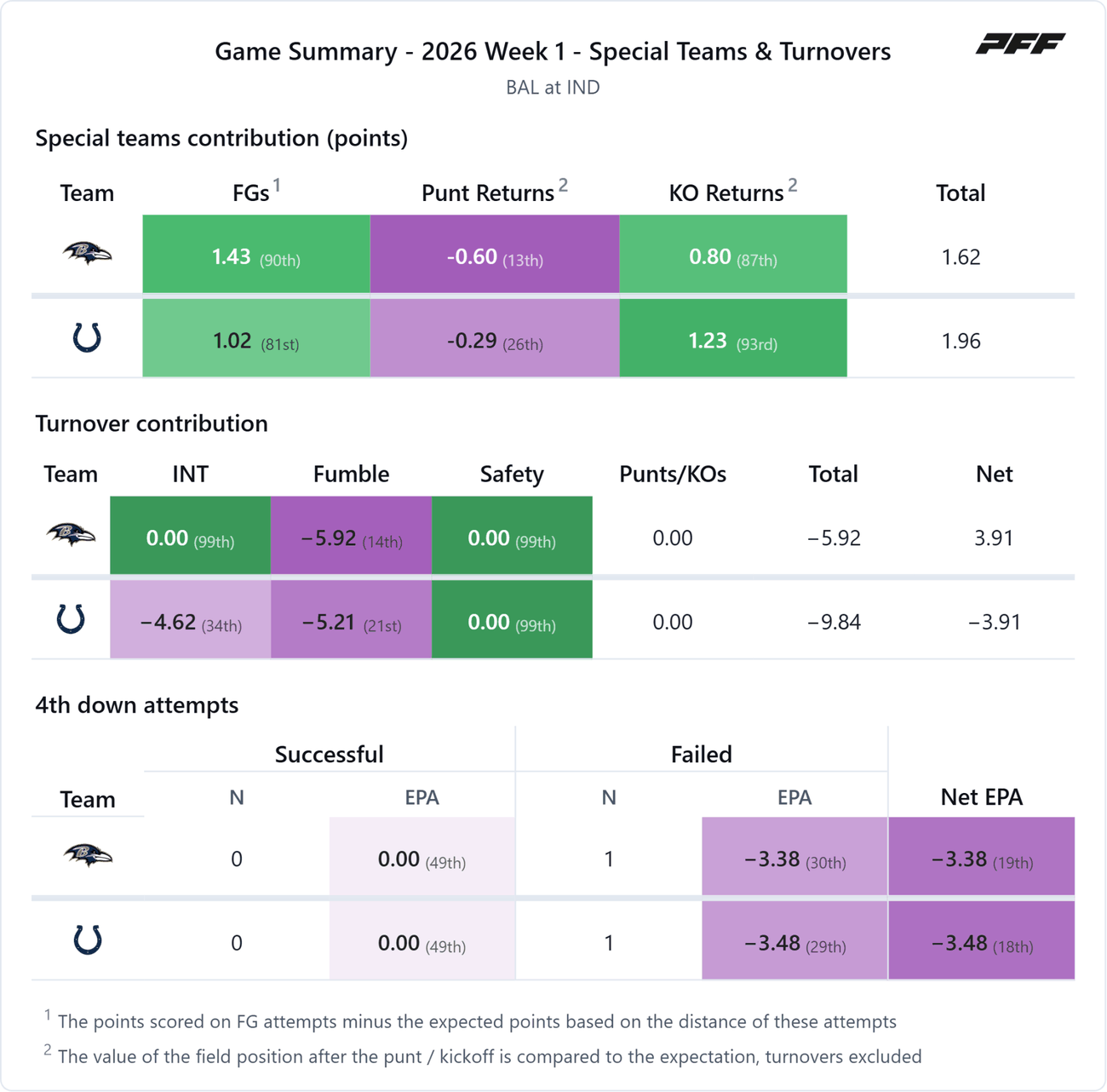 Baltimore Ravens @ Indianapolis Colts — PFF game summary: Special Teams & Turnovers, 2026 Week 1