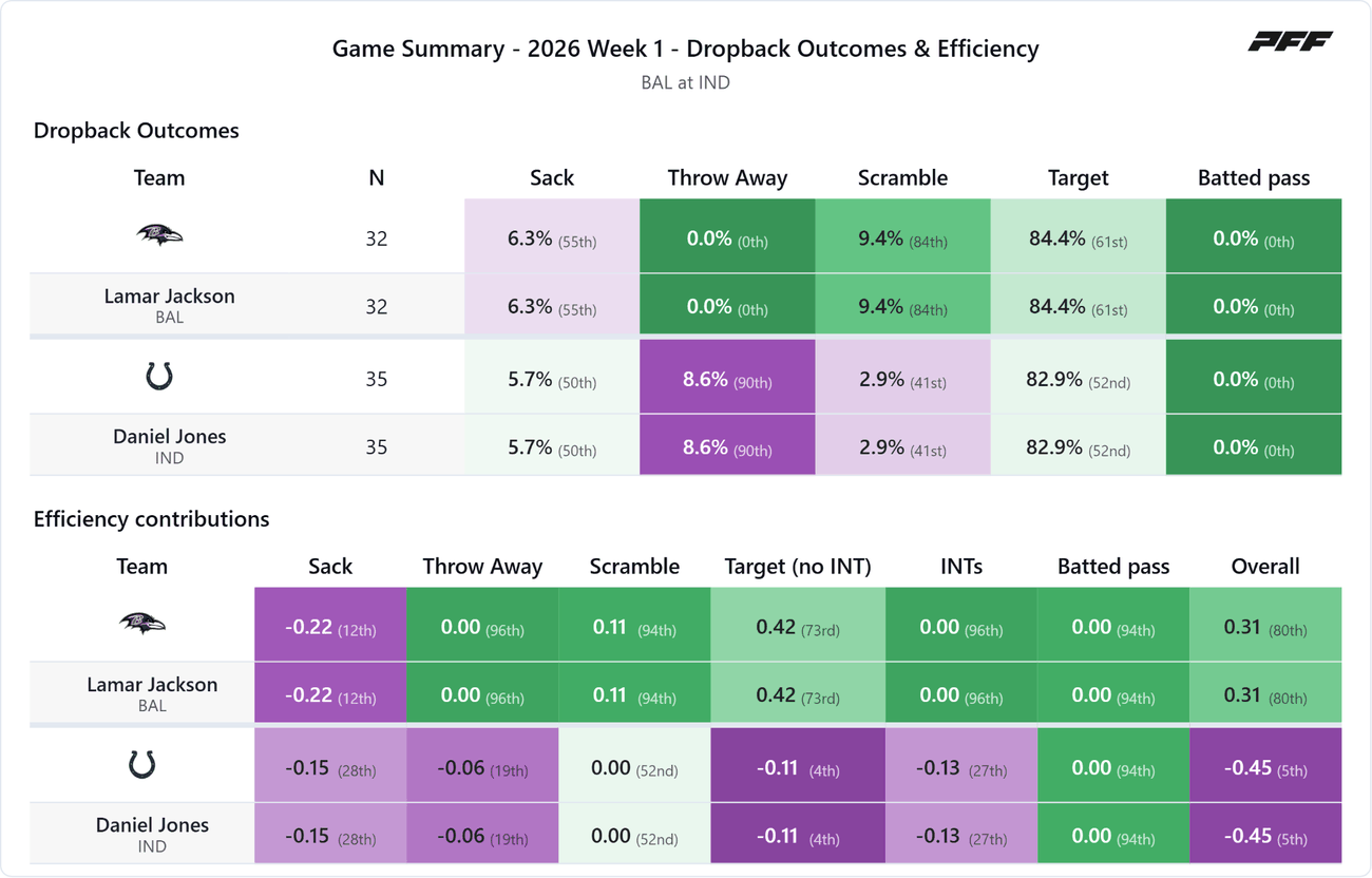 Baltimore Ravens @ Indianapolis Colts — PFF game summary: Dropback Outcomes & Efficiency, 2026 Week 1