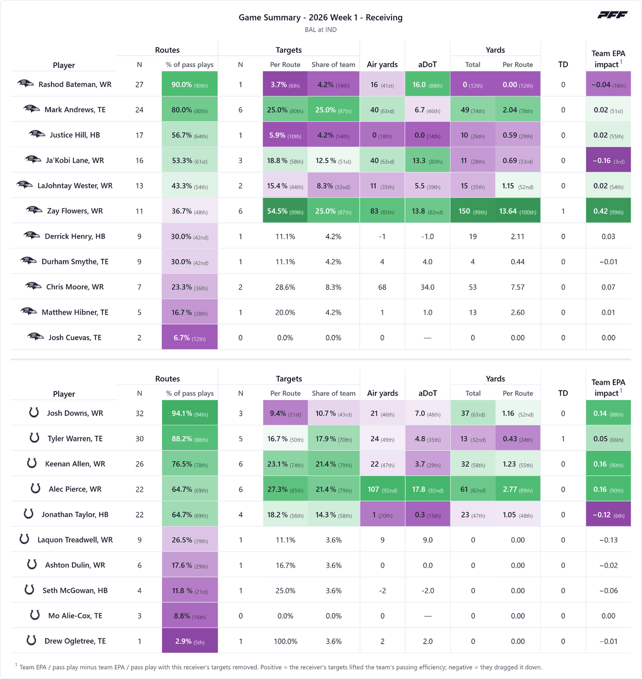 Baltimore Ravens @ Indianapolis Colts — PFF game summary: Receiving, 2026 Week 1