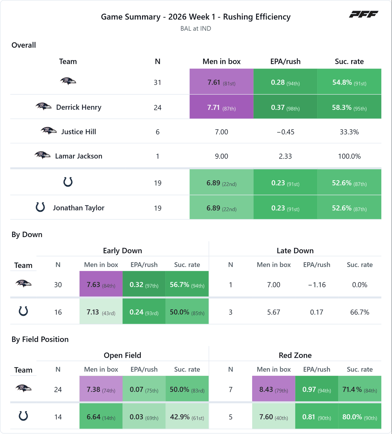 Baltimore Ravens @ Indianapolis Colts — PFF game summary: Rushing Efficiency, 2026 Week 1