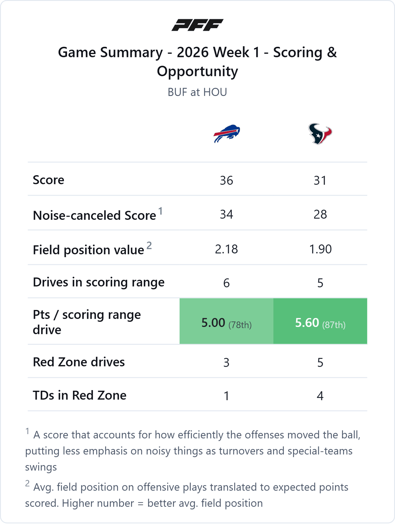 Buffalo Bills @ Houston Texans — PFF game summary: Scoring & Opportunity, 2026 Week 1