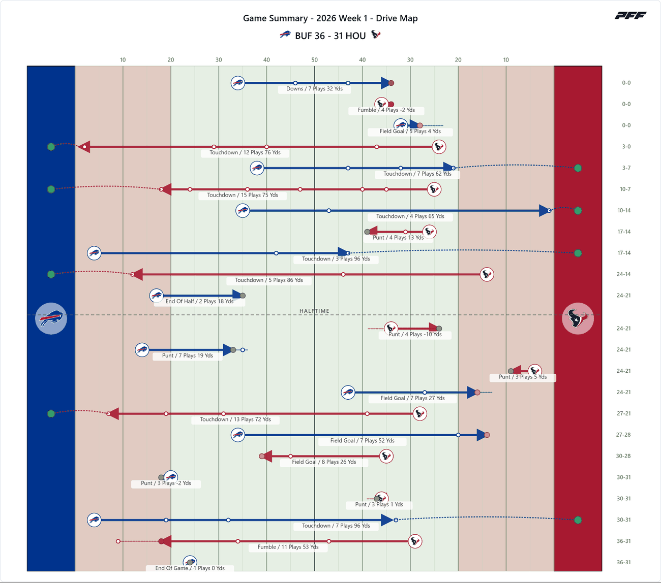 Buffalo Bills @ Houston Texans — PFF game summary: Drive Map, 2026 Week 1