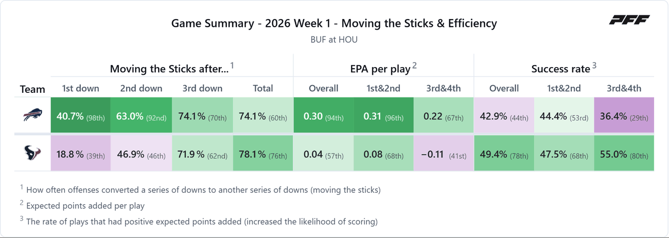 Buffalo Bills @ Houston Texans — PFF game summary: Moving the Sticks & Efficiency, 2026 Week 1