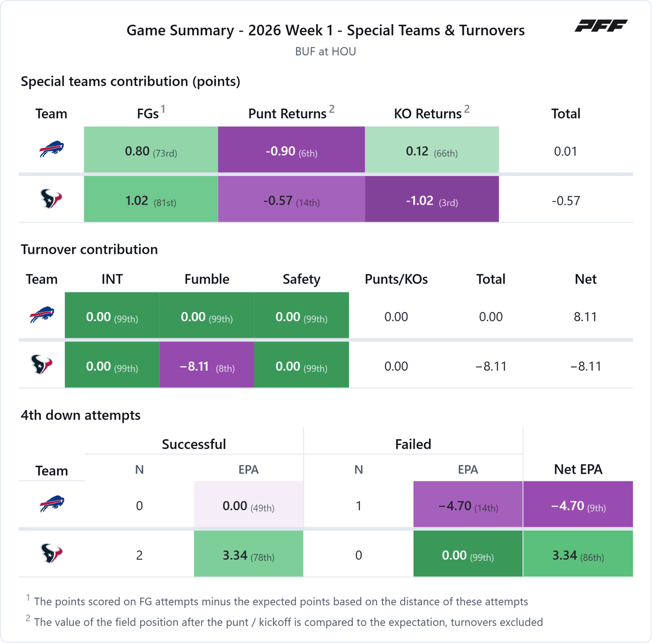 Buffalo Bills @ Houston Texans — PFF game summary: Special Teams & Turnovers, 2026 Week 1