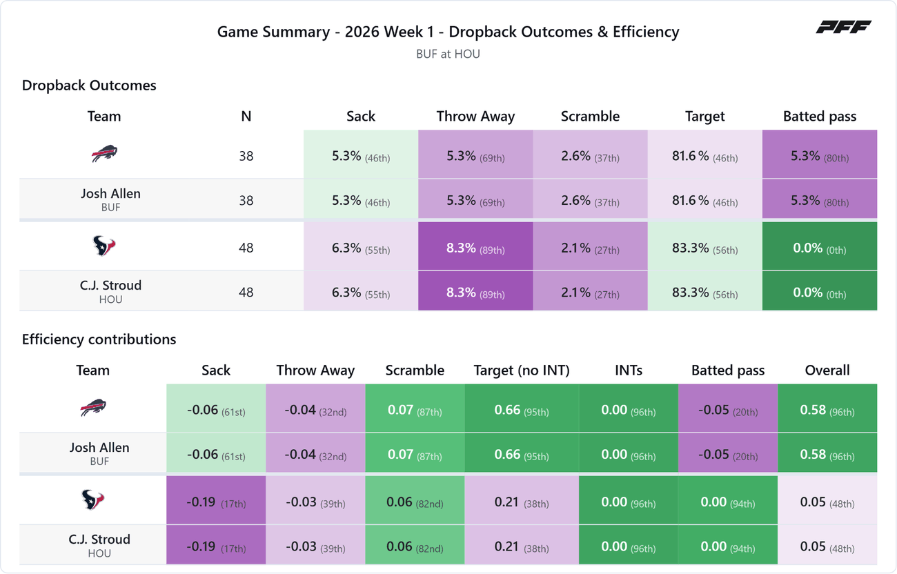 Buffalo Bills @ Houston Texans — PFF game summary: Dropback Outcomes & Efficiency, 2026 Week 1
