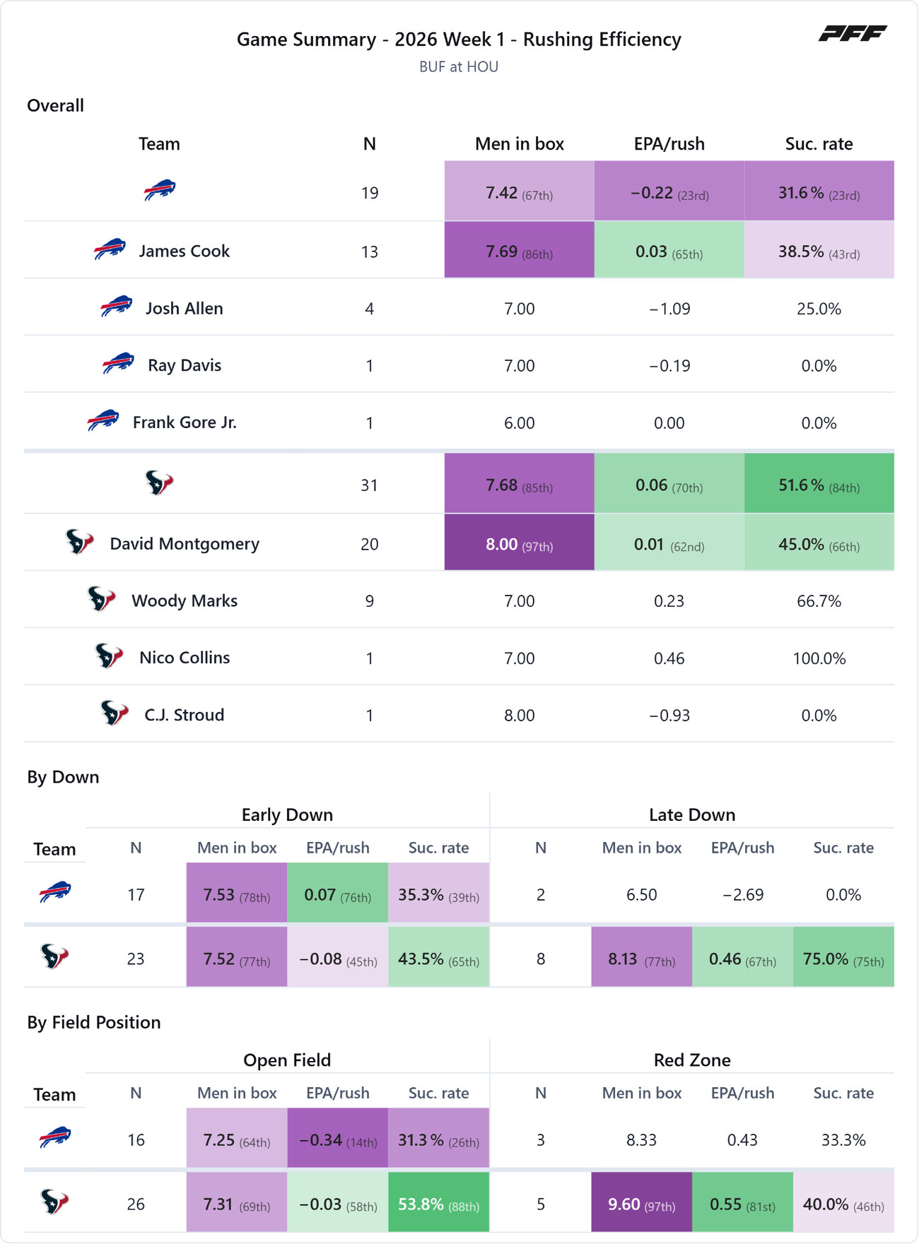 Buffalo Bills @ Houston Texans — PFF game summary: Rushing Efficiency, 2026 Week 1