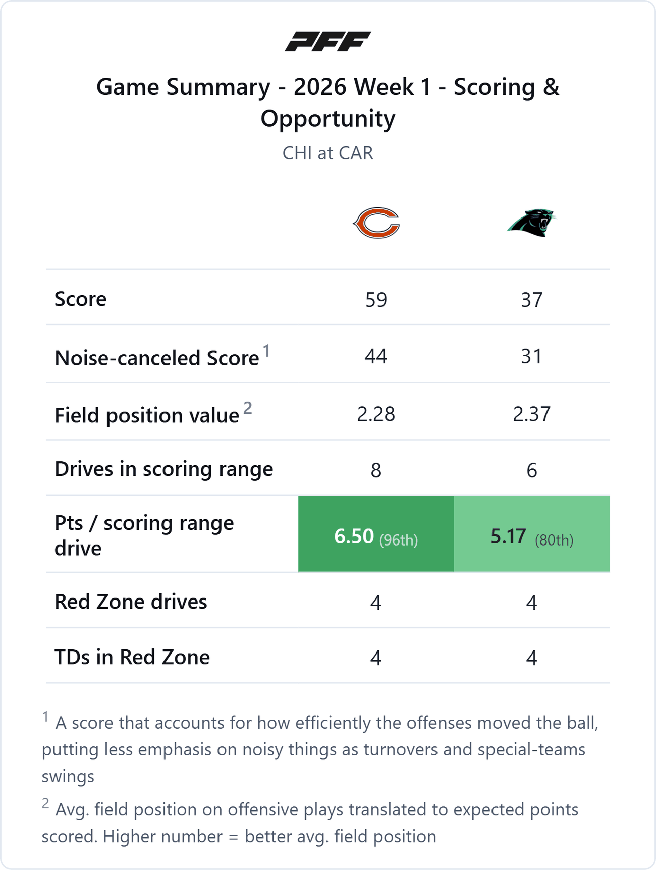 Chicago Bears @ Carolina Panthers — PFF game summary: Scoring & Opportunity, 2026 Week 1