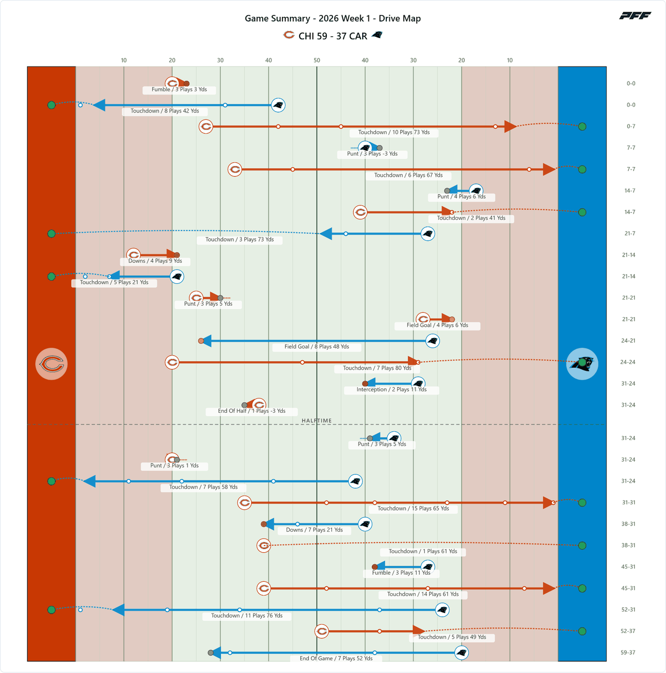 Chicago Bears @ Carolina Panthers — PFF game summary: Drive Map, 2026 Week 1