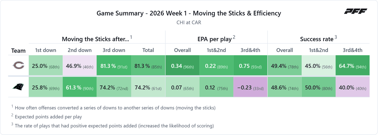 Chicago Bears @ Carolina Panthers — PFF game summary: Moving the Sticks & Efficiency, 2026 Week 1