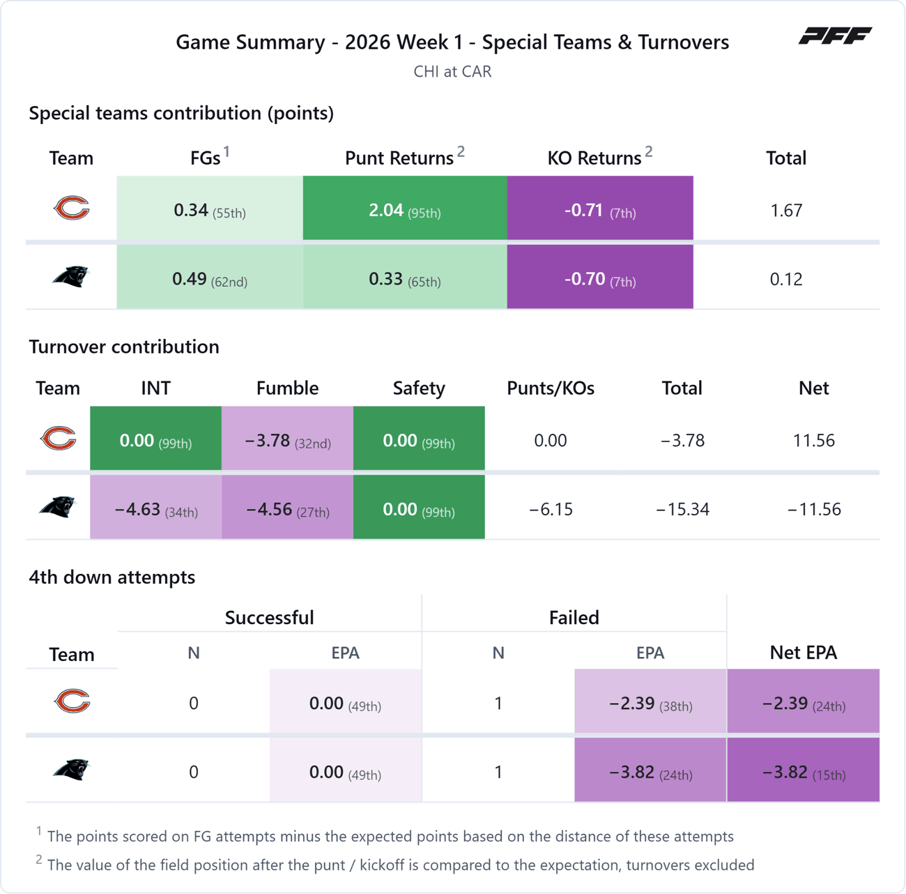Chicago Bears @ Carolina Panthers — PFF game summary: Special Teams & Turnovers, 2026 Week 1