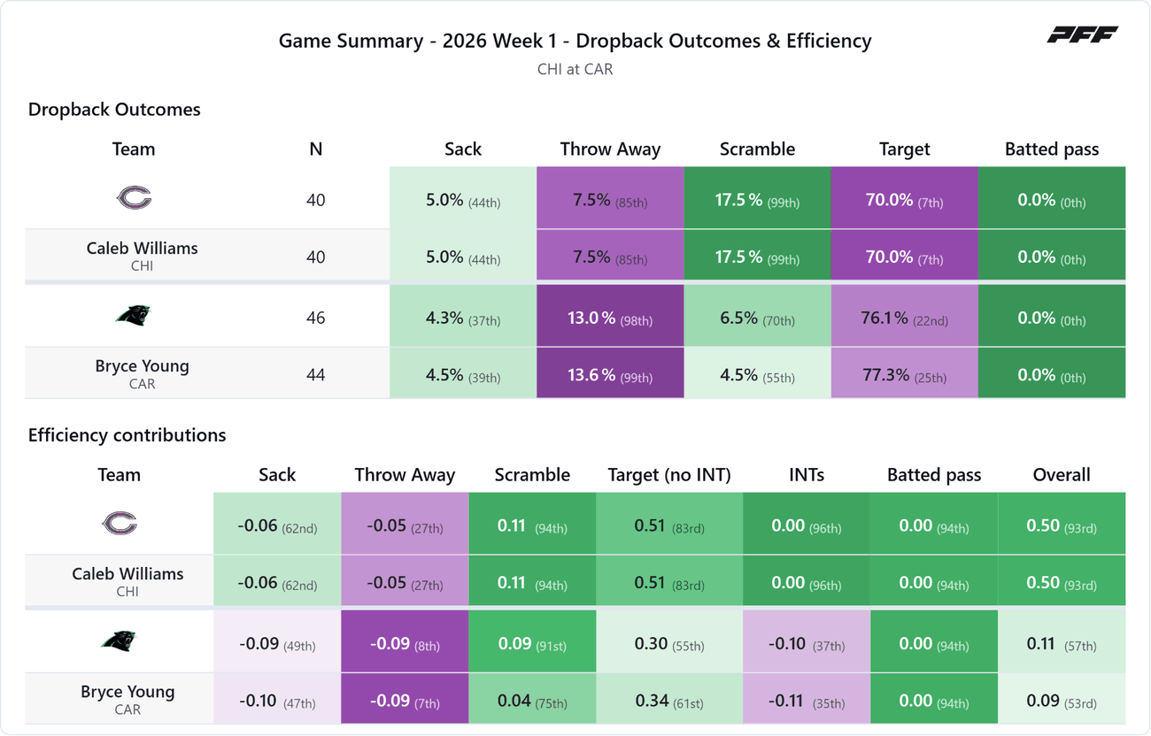 Chicago Bears @ Carolina Panthers — PFF game summary: Dropback Outcomes & Efficiency, 2026 Week 1