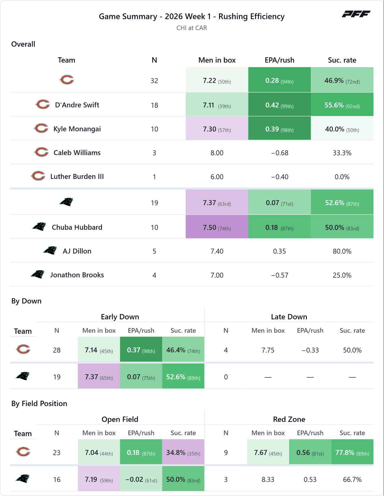 Chicago Bears @ Carolina Panthers — PFF game summary: Rushing Efficiency, 2026 Week 1