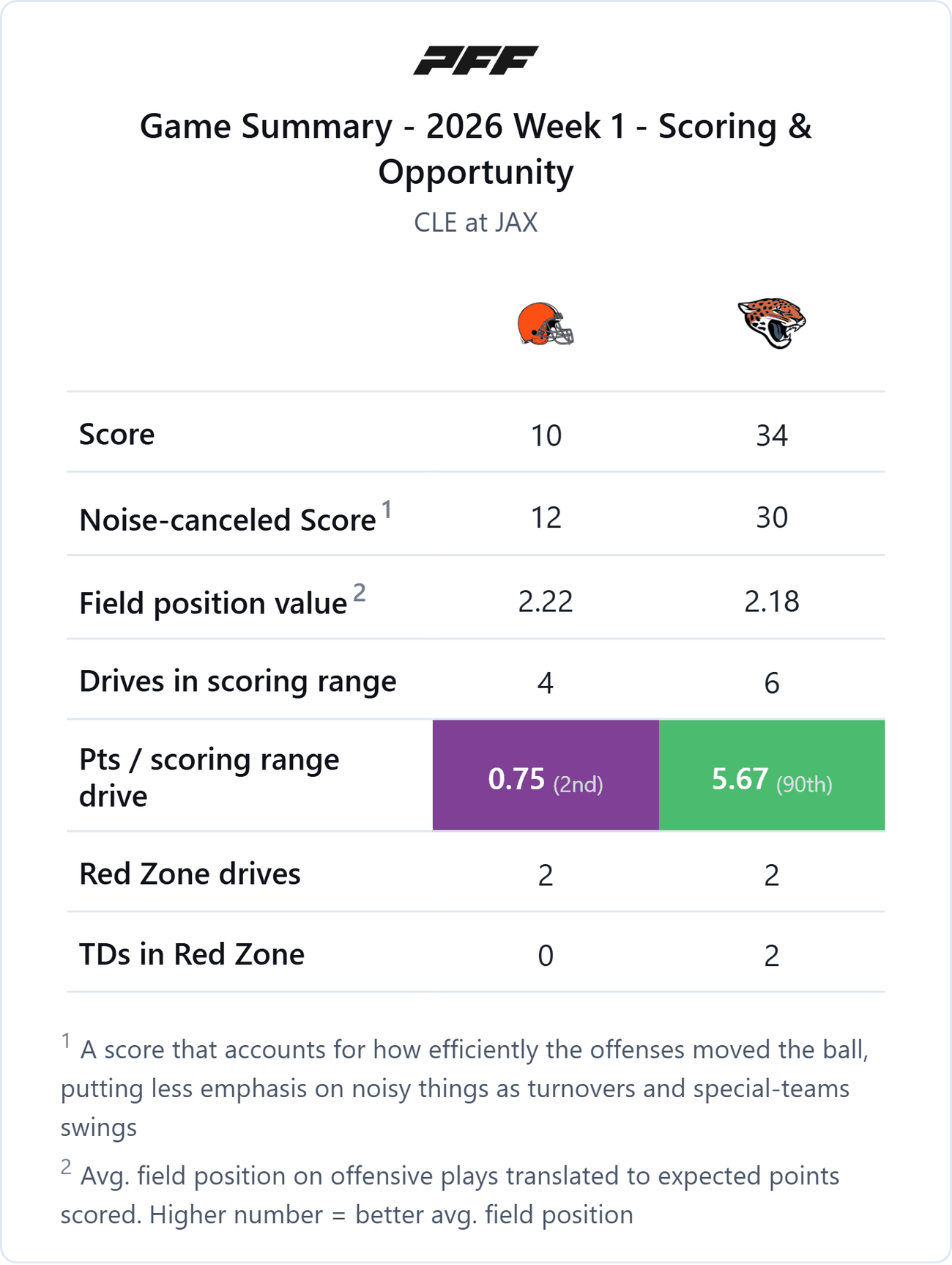 Cleveland Browns @ Jacksonville Jaguars — PFF game summary: Scoring & Opportunity, 2026 Week 1