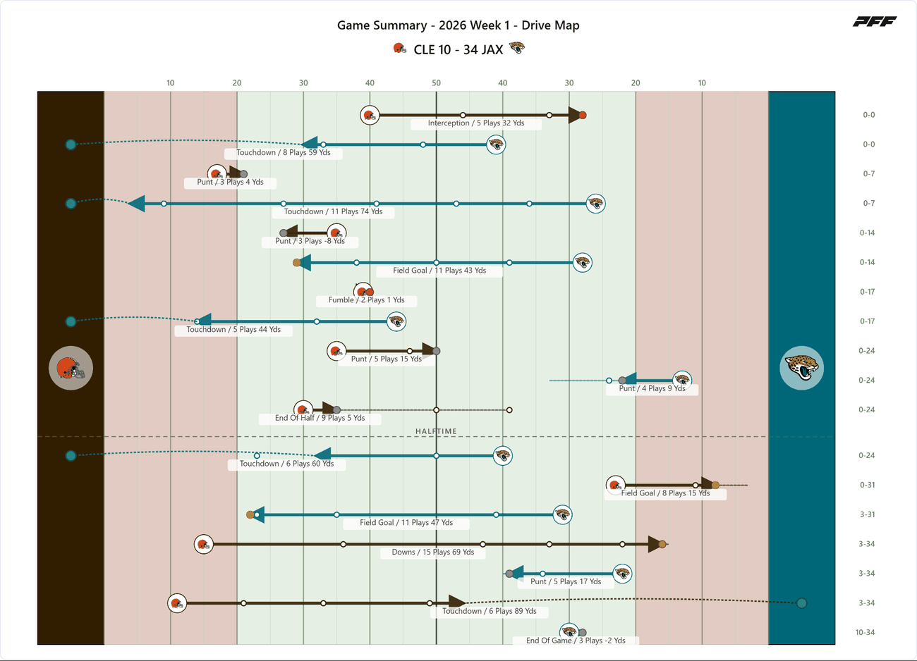 Cleveland Browns @ Jacksonville Jaguars — PFF game summary: Drive Map, 2026 Week 1