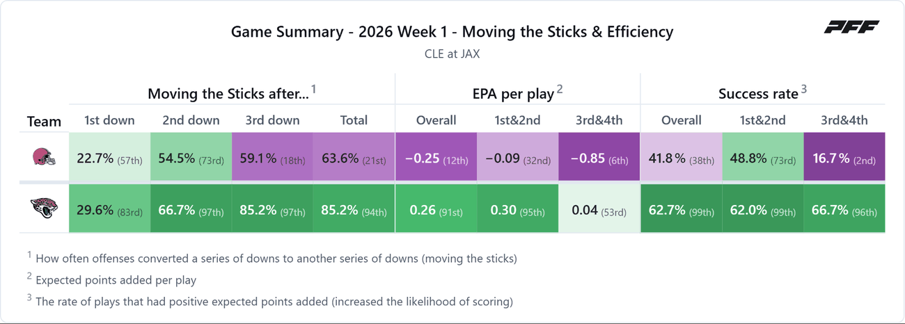 Cleveland Browns @ Jacksonville Jaguars — PFF game summary: Moving the Sticks & Efficiency, 2026 Week 1