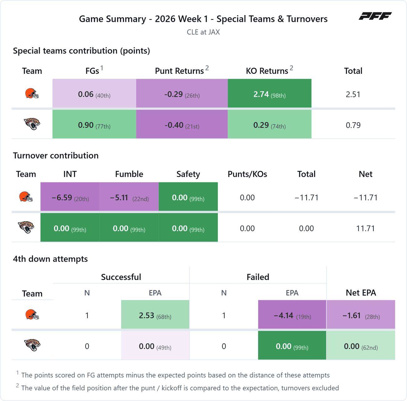 Cleveland Browns @ Jacksonville Jaguars — PFF game summary: Special Teams & Turnovers, 2026 Week 1