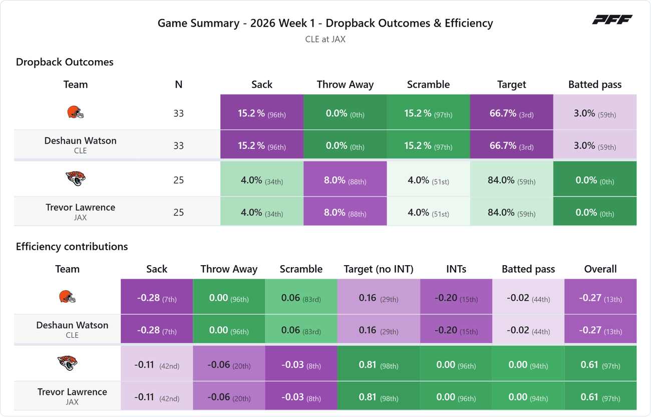 Cleveland Browns @ Jacksonville Jaguars — PFF game summary: Dropback Outcomes & Efficiency, 2026 Week 1