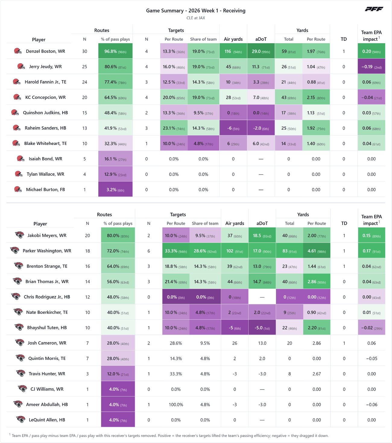 Cleveland Browns @ Jacksonville Jaguars — PFF game summary: Receiving, 2026 Week 1