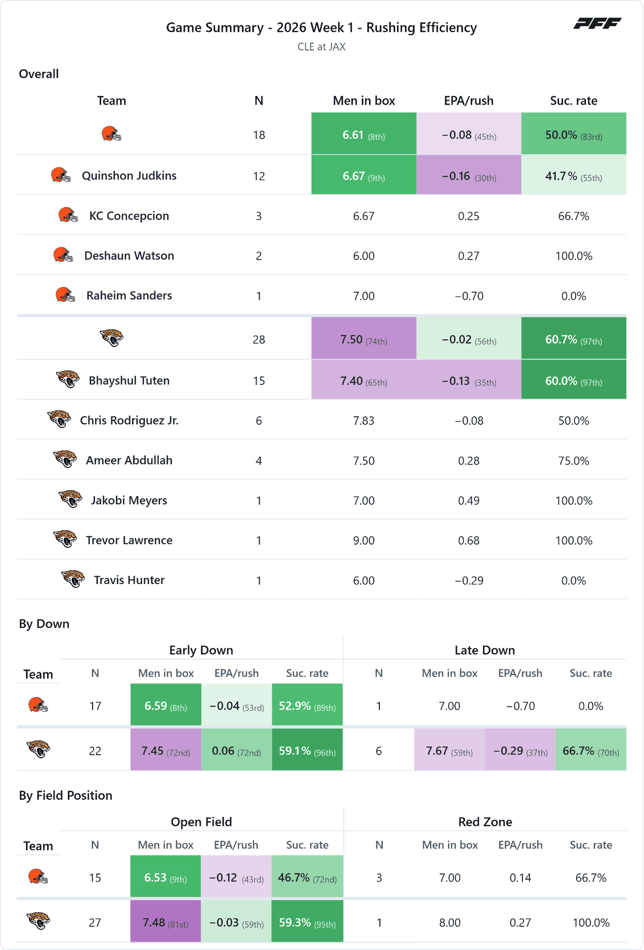Cleveland Browns @ Jacksonville Jaguars — PFF game summary: Rushing Efficiency, 2026 Week 1