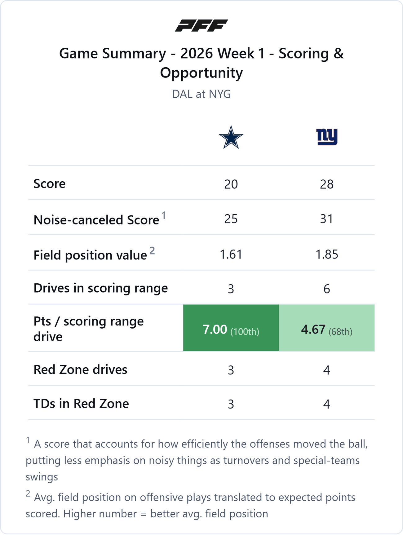 Dallas Cowboys @ New York Giants — PFF game summary: Scoring & Opportunity, 2026 Week 1