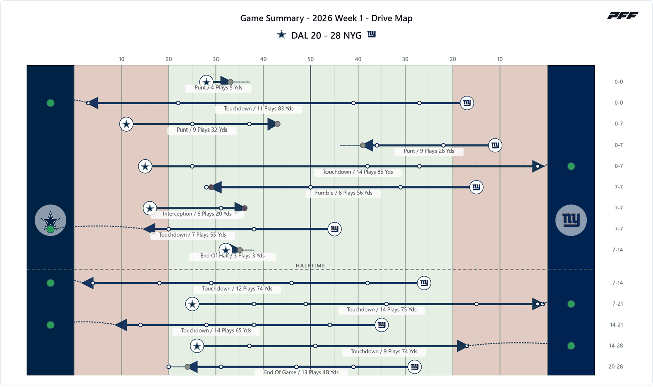 Dallas Cowboys @ New York Giants — PFF game summary: Drive Map, 2026 Week 1