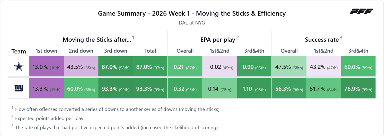 Dallas Cowboys @ New York Giants — PFF game summary: Moving the Sticks & Efficiency, 2026 Week 1