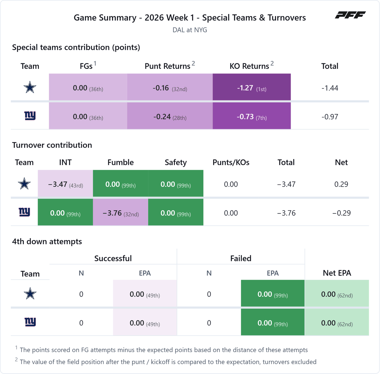 Dallas Cowboys @ New York Giants — PFF game summary: Special Teams & Turnovers, 2026 Week 1