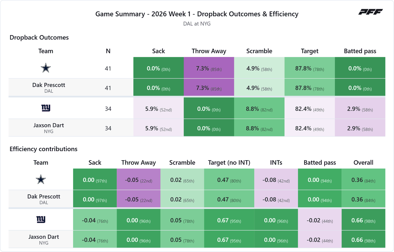 Dallas Cowboys @ New York Giants — PFF game summary: Dropback Outcomes & Efficiency, 2026 Week 1