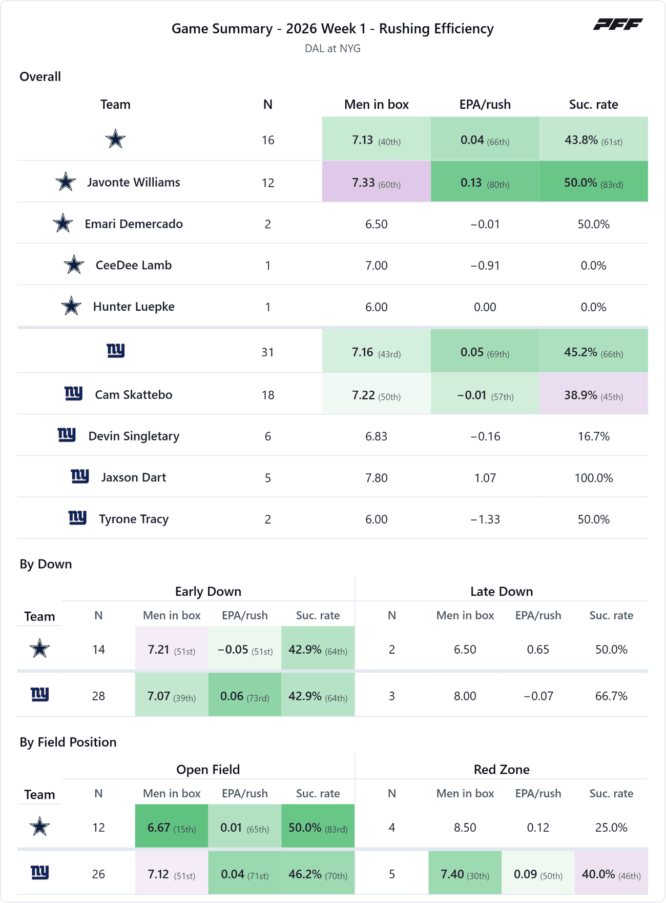 Dallas Cowboys @ New York Giants — PFF game summary: Rushing Efficiency, 2026 Week 1