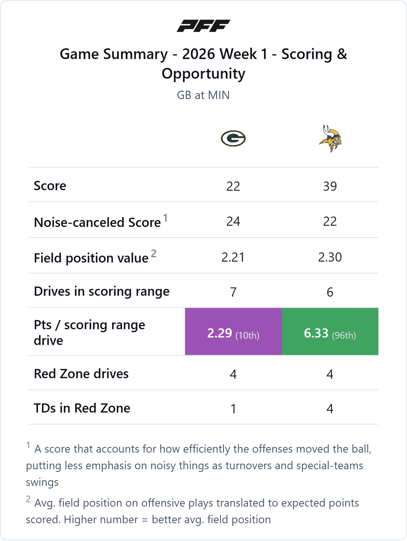 Green Bay Packers @ Minnesota Vikings — PFF game summary: Scoring & Opportunity, 2026 Week 1