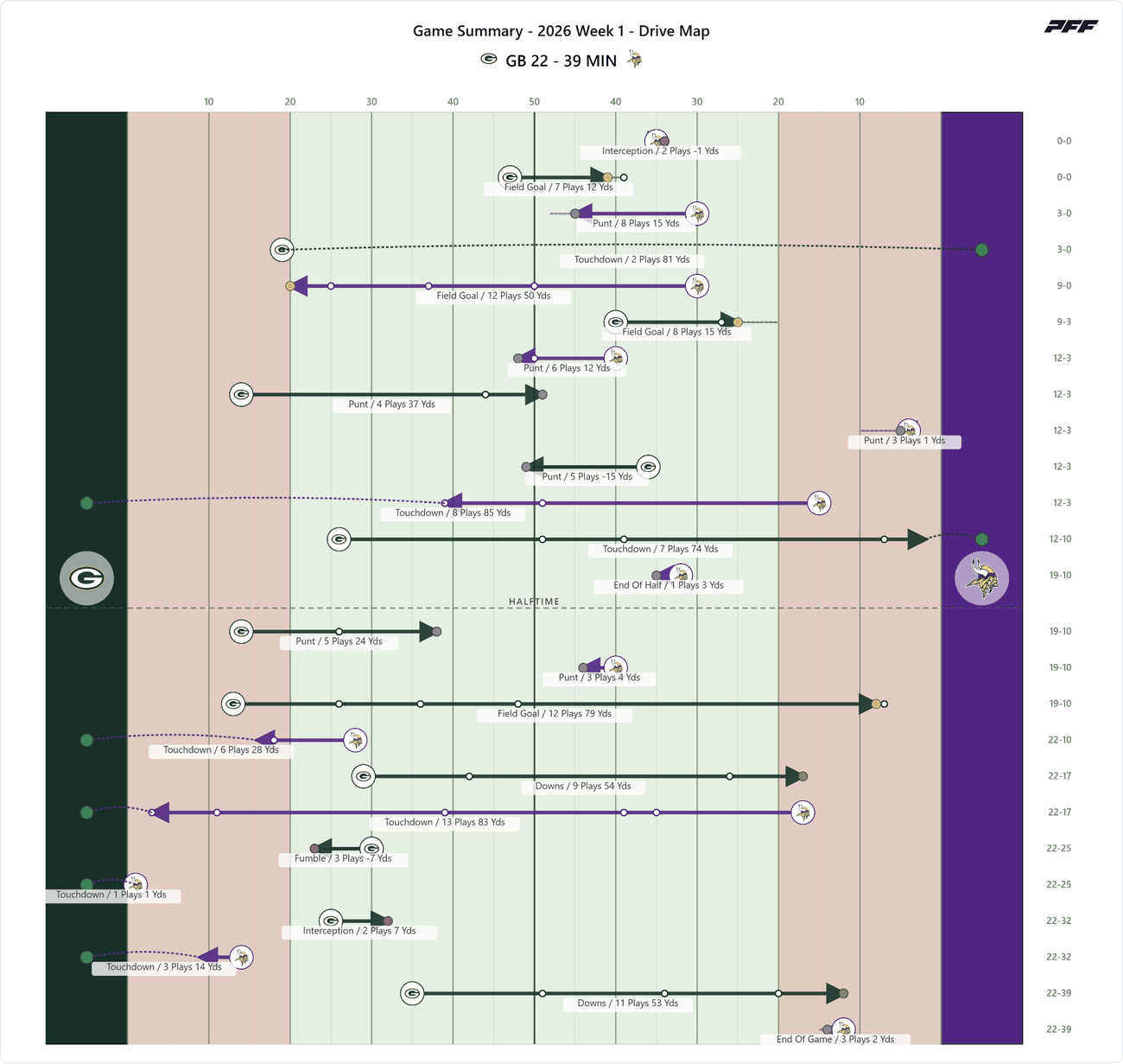 Green Bay Packers @ Minnesota Vikings — PFF game summary: Drive Map, 2026 Week 1