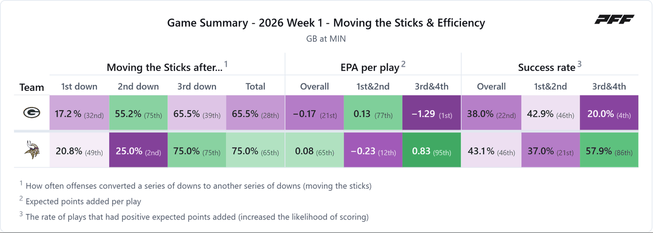 Green Bay Packers @ Minnesota Vikings — PFF game summary: Moving the Sticks & Efficiency, 2026 Week 1