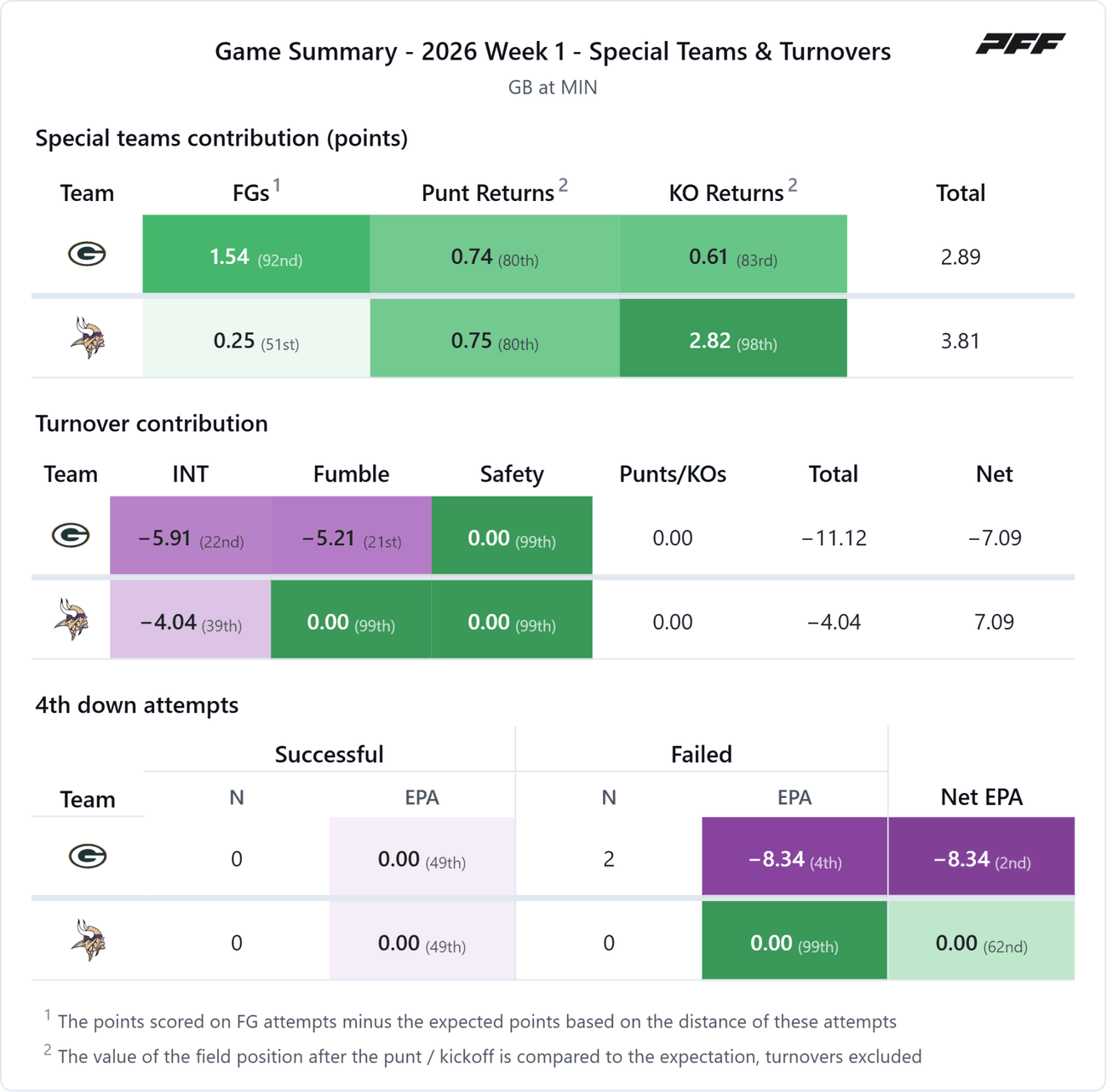 Green Bay Packers @ Minnesota Vikings — PFF game summary: Special Teams & Turnovers, 2026 Week 1