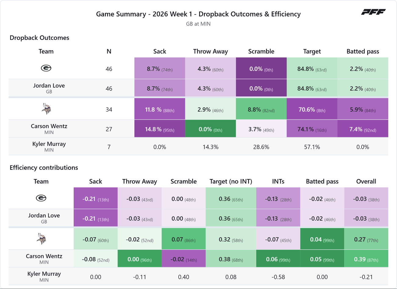 Green Bay Packers @ Minnesota Vikings — PFF game summary: Dropback Outcomes & Efficiency, 2026 Week 1