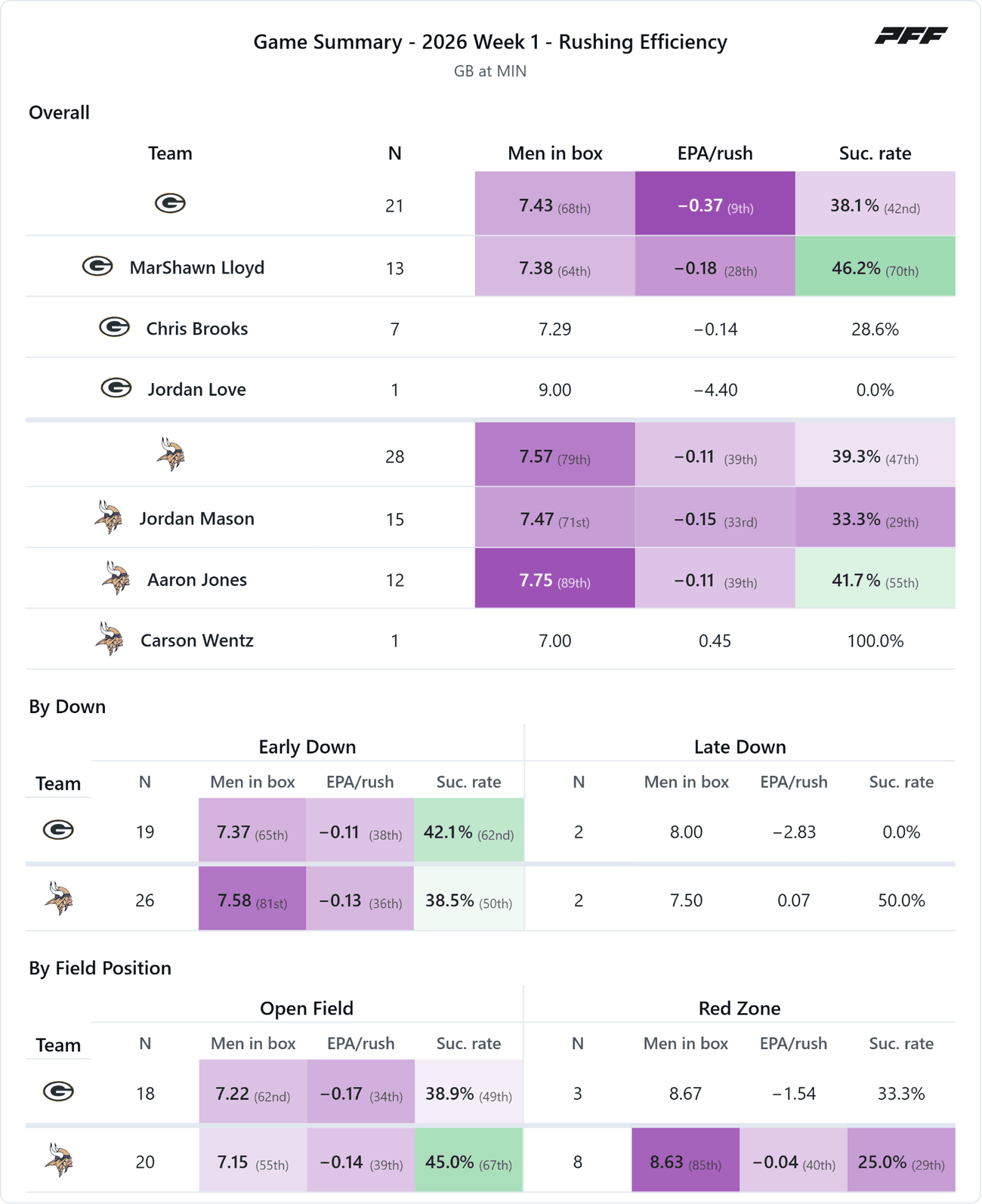 Green Bay Packers @ Minnesota Vikings — PFF game summary: Rushing Efficiency, 2026 Week 1