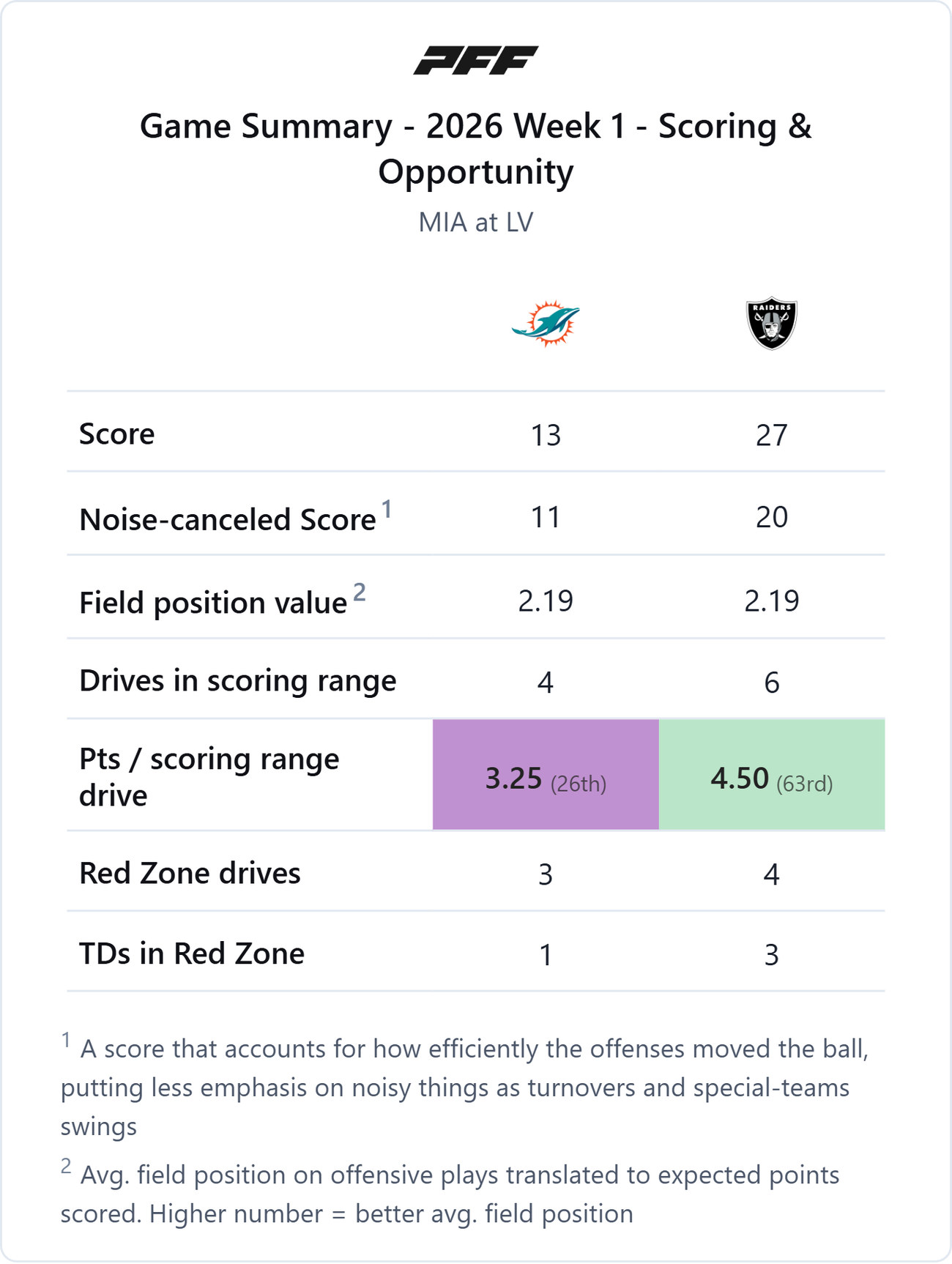 Miami Dolphins @ Las Vegas Raiders — PFF game summary: Scoring & Opportunity, 2026 Week 1