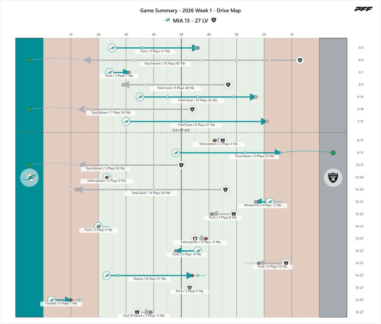 Miami Dolphins @ Las Vegas Raiders — PFF game summary: Drive Map, 2026 Week 1