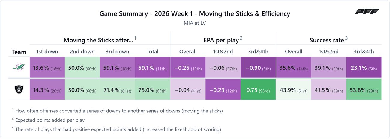 Miami Dolphins @ Las Vegas Raiders — PFF game summary: Moving the Sticks & Efficiency, 2026 Week 1
