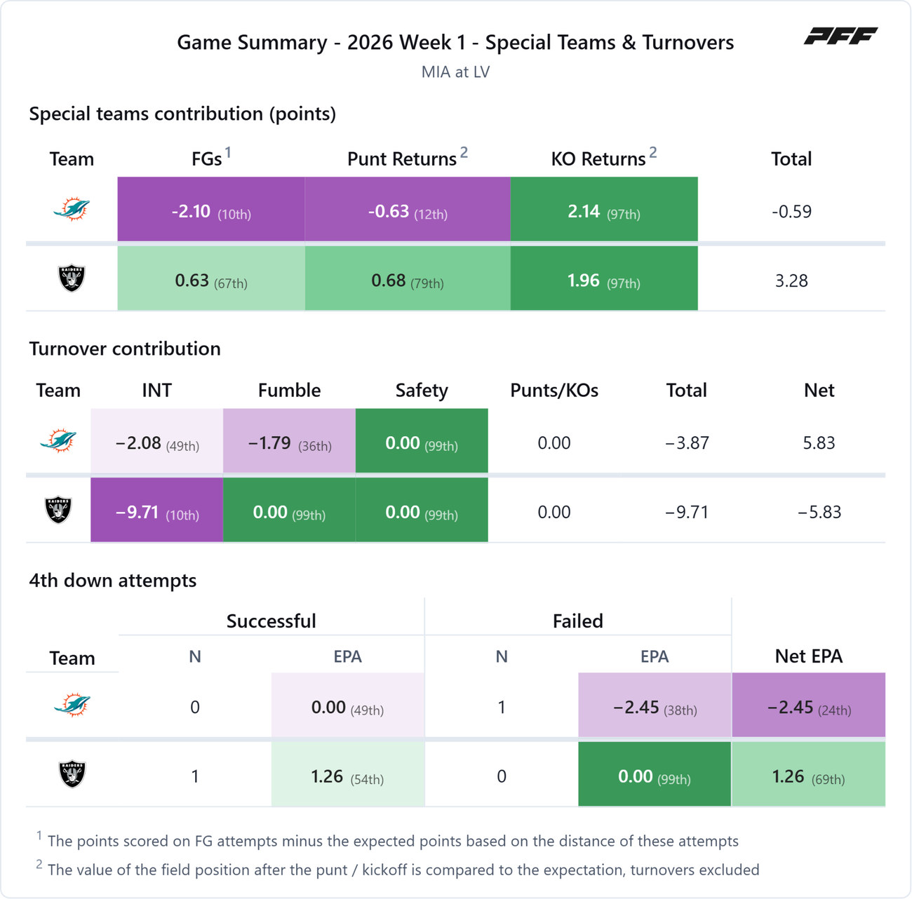 Miami Dolphins @ Las Vegas Raiders — PFF game summary: Special Teams & Turnovers, 2026 Week 1