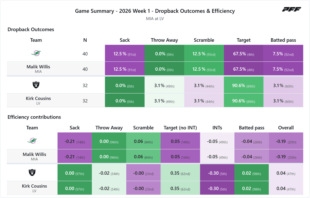 Miami Dolphins @ Las Vegas Raiders — PFF game summary: Dropback Outcomes & Efficiency, 2026 Week 1