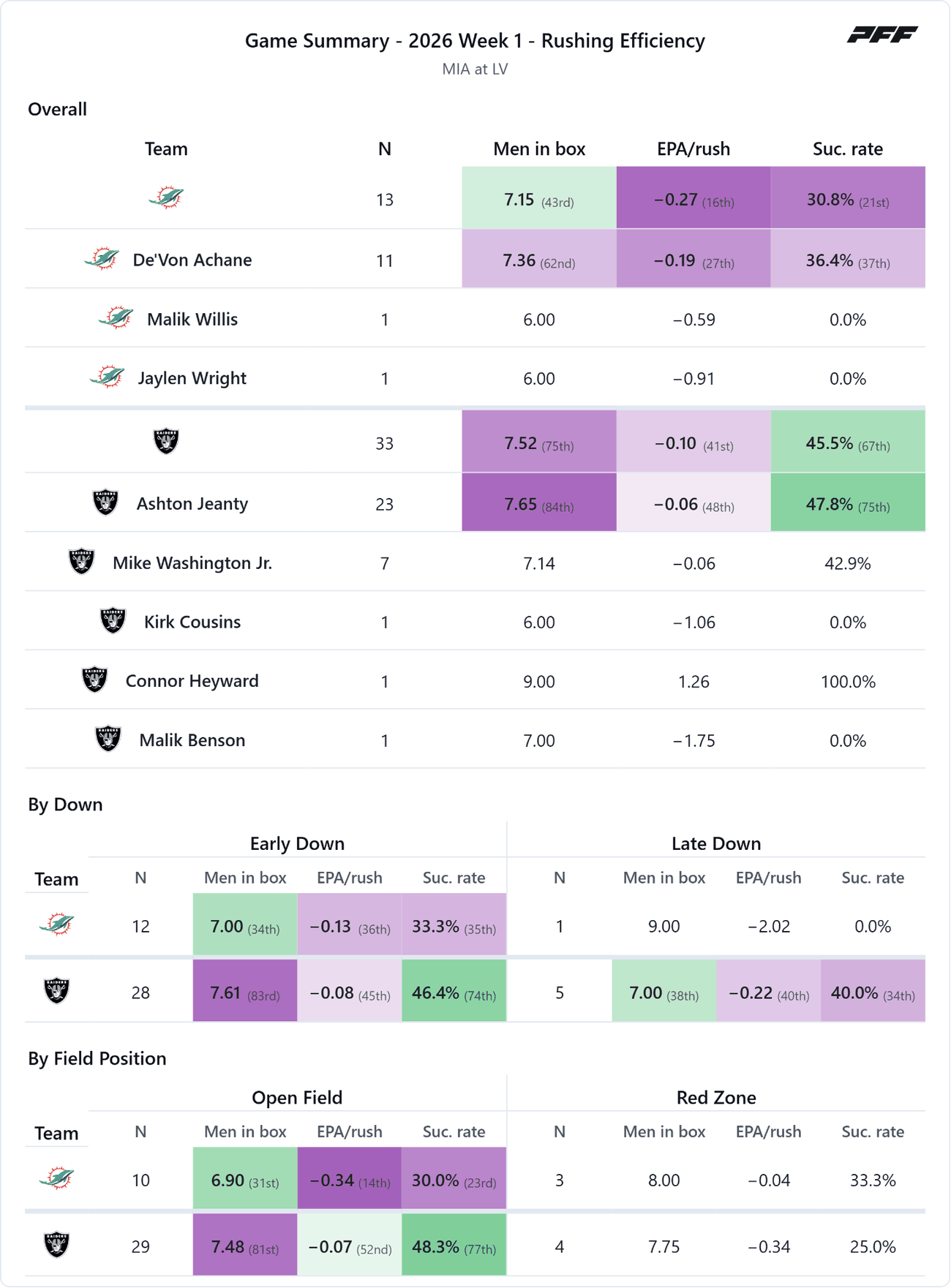 Miami Dolphins @ Las Vegas Raiders — PFF game summary: Rushing Efficiency, 2026 Week 1